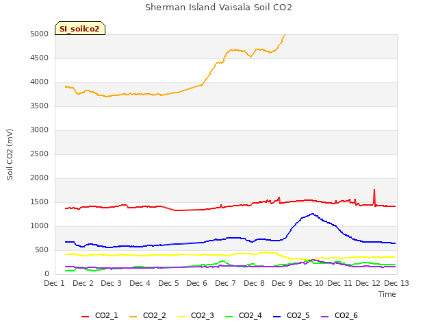 plot of Sherman Island Vaisala Soil CO2