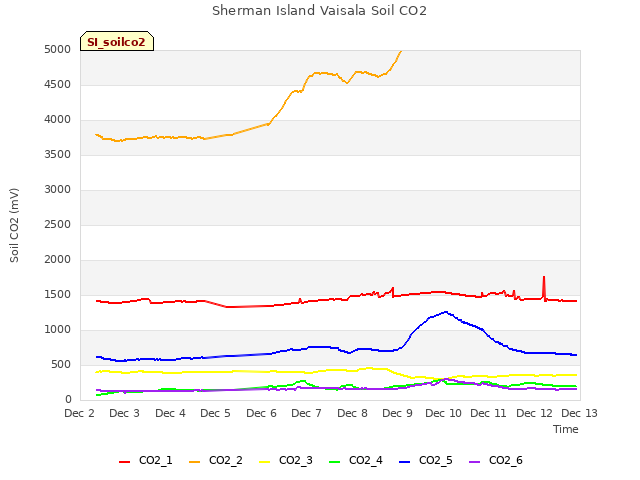 plot of Sherman Island Vaisala Soil CO2