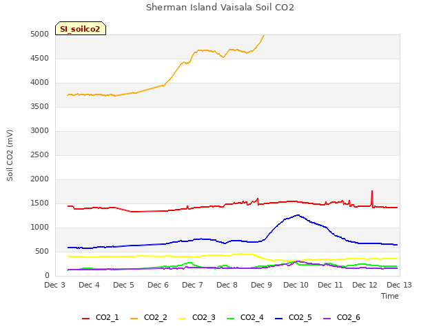 plot of Sherman Island Vaisala Soil CO2