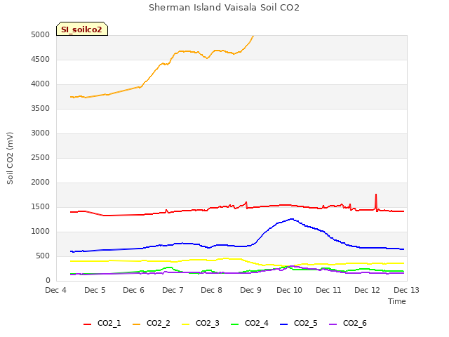 plot of Sherman Island Vaisala Soil CO2