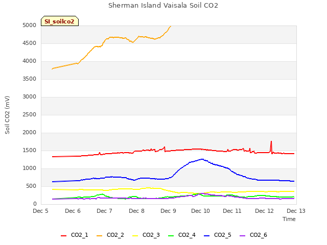 plot of Sherman Island Vaisala Soil CO2