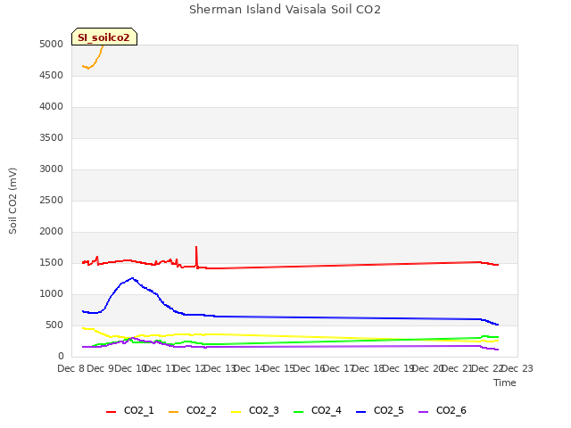 plot of Sherman Island Vaisala Soil CO2