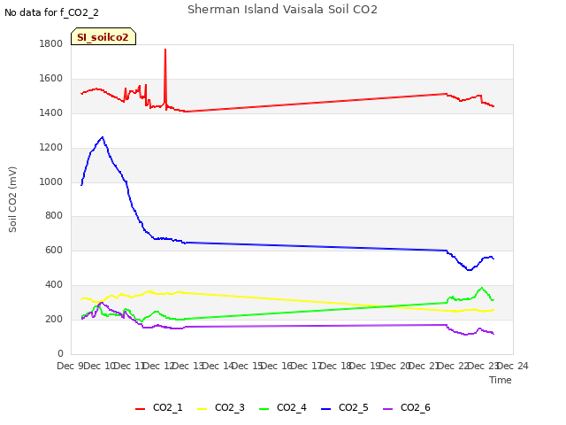 plot of Sherman Island Vaisala Soil CO2