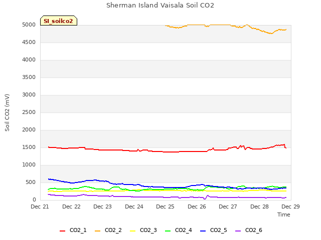 plot of Sherman Island Vaisala Soil CO2