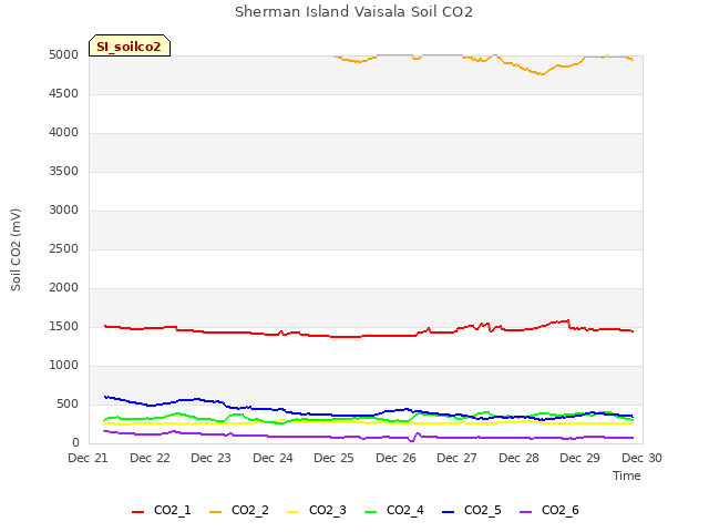 plot of Sherman Island Vaisala Soil CO2