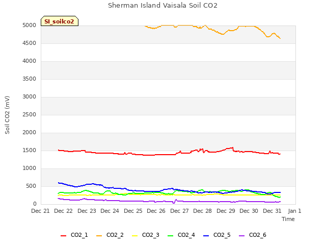 plot of Sherman Island Vaisala Soil CO2