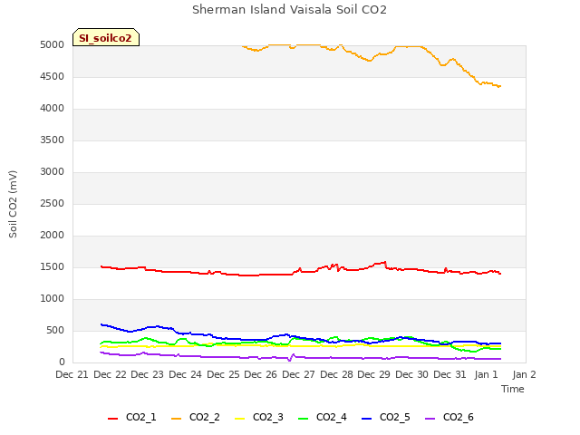 plot of Sherman Island Vaisala Soil CO2