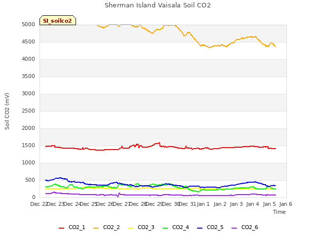 plot of Sherman Island Vaisala Soil CO2