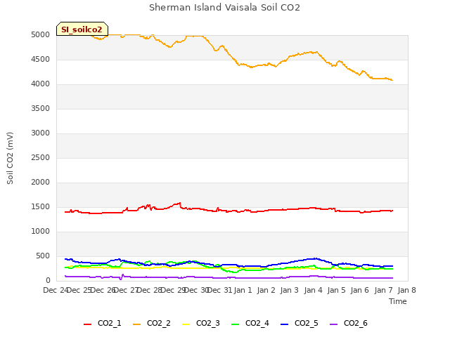 plot of Sherman Island Vaisala Soil CO2