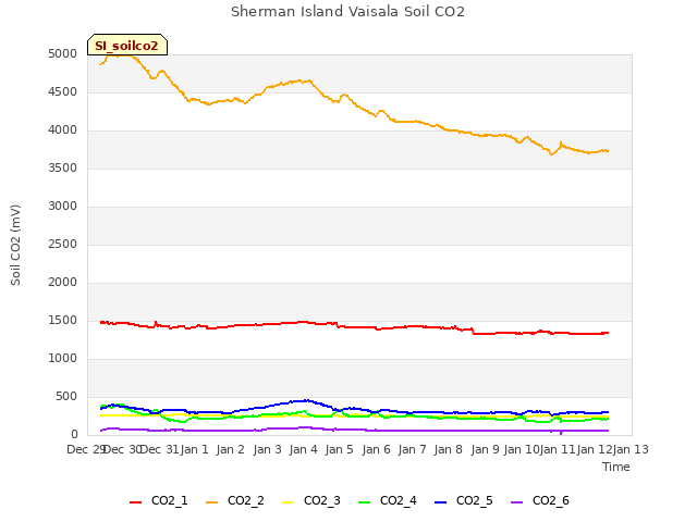 plot of Sherman Island Vaisala Soil CO2