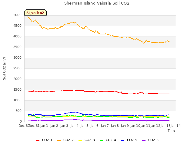 plot of Sherman Island Vaisala Soil CO2