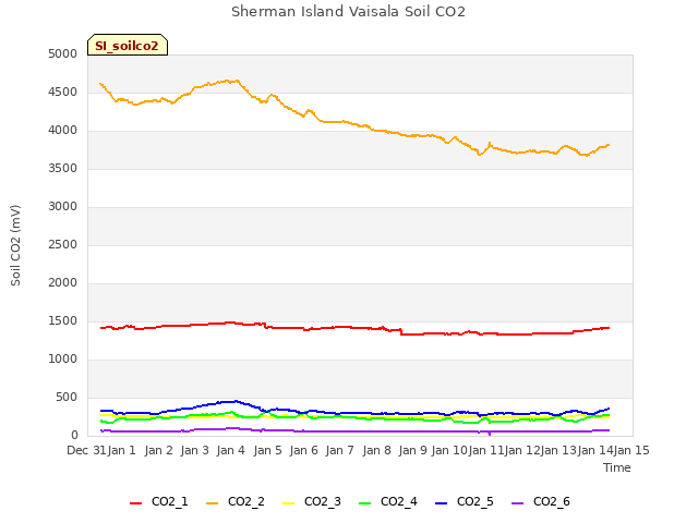 plot of Sherman Island Vaisala Soil CO2