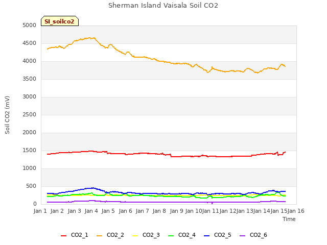 plot of Sherman Island Vaisala Soil CO2