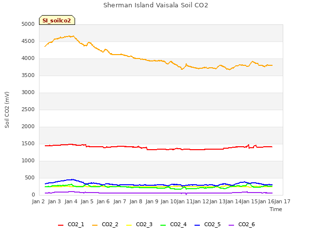 plot of Sherman Island Vaisala Soil CO2