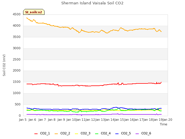 plot of Sherman Island Vaisala Soil CO2