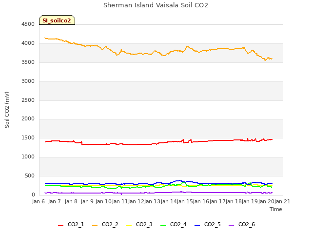 plot of Sherman Island Vaisala Soil CO2