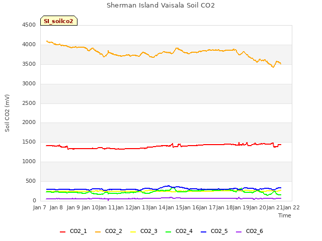 plot of Sherman Island Vaisala Soil CO2