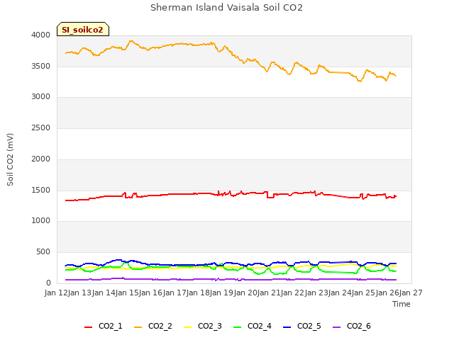 plot of Sherman Island Vaisala Soil CO2