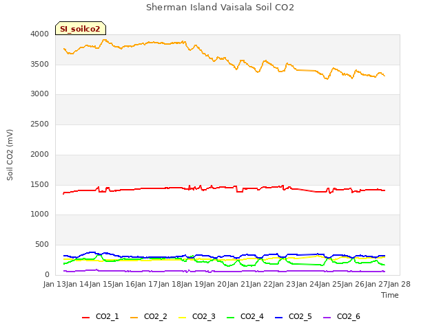 plot of Sherman Island Vaisala Soil CO2