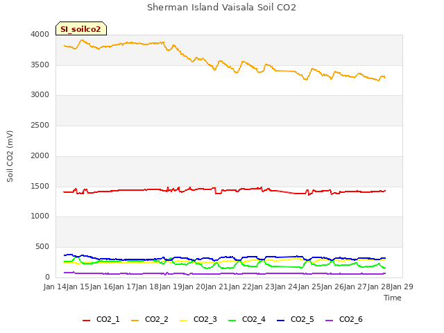 plot of Sherman Island Vaisala Soil CO2