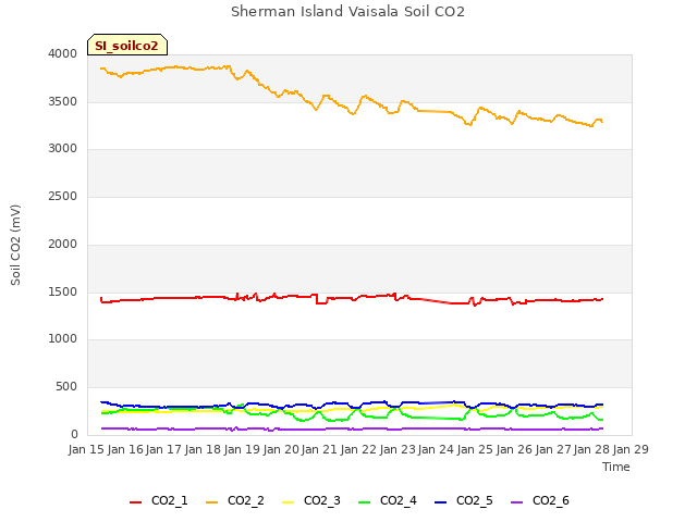 plot of Sherman Island Vaisala Soil CO2