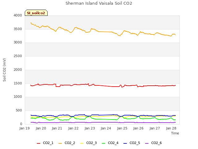 plot of Sherman Island Vaisala Soil CO2