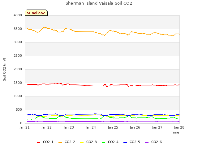 plot of Sherman Island Vaisala Soil CO2