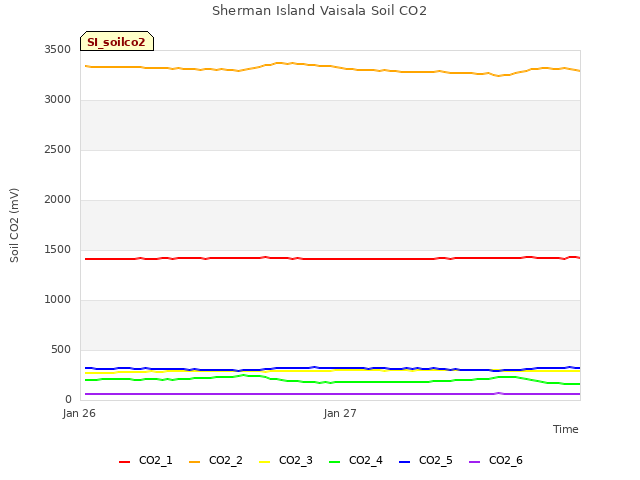 plot of Sherman Island Vaisala Soil CO2