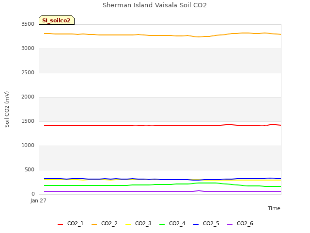 plot of Sherman Island Vaisala Soil CO2