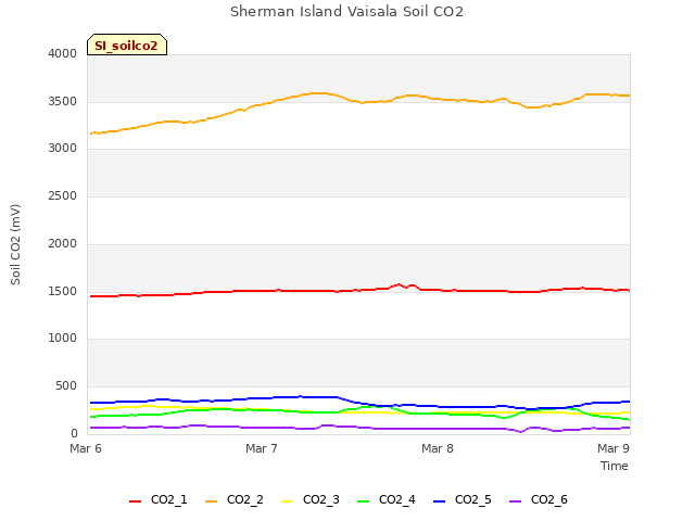 plot of Sherman Island Vaisala Soil CO2