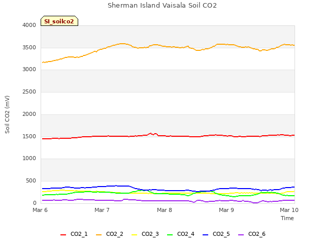 plot of Sherman Island Vaisala Soil CO2