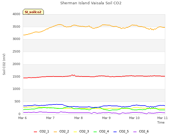 plot of Sherman Island Vaisala Soil CO2