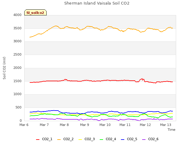 plot of Sherman Island Vaisala Soil CO2