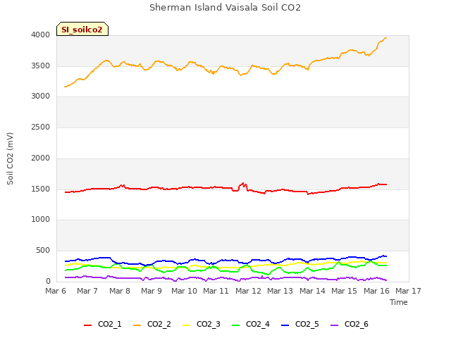 plot of Sherman Island Vaisala Soil CO2