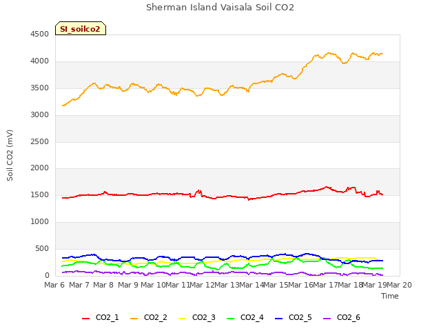 plot of Sherman Island Vaisala Soil CO2
