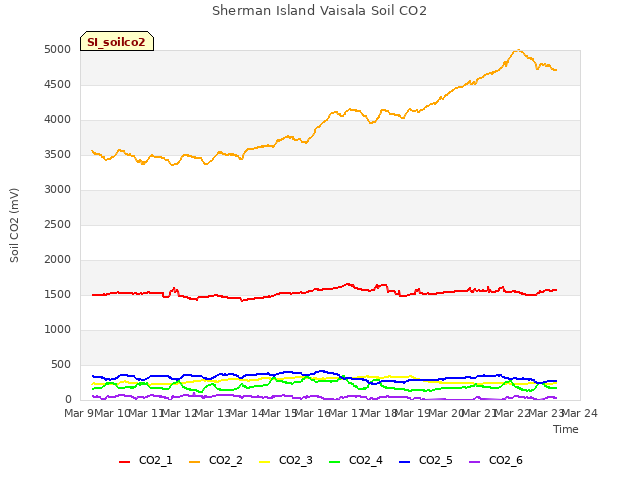 plot of Sherman Island Vaisala Soil CO2