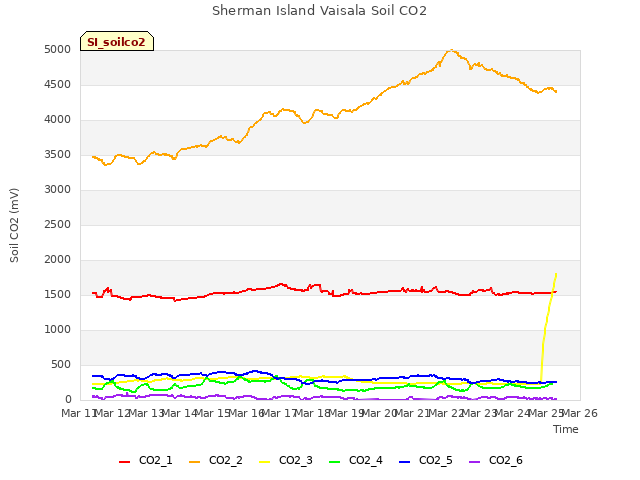 plot of Sherman Island Vaisala Soil CO2