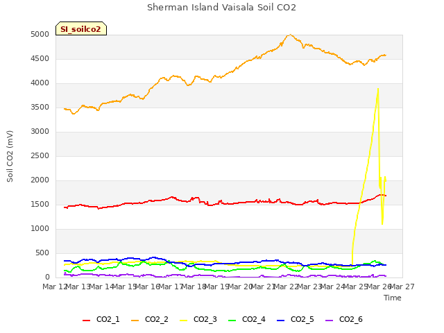 plot of Sherman Island Vaisala Soil CO2