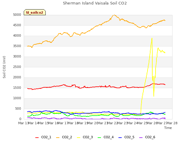 plot of Sherman Island Vaisala Soil CO2