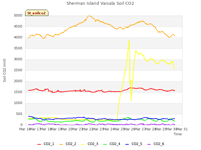 plot of Sherman Island Vaisala Soil CO2