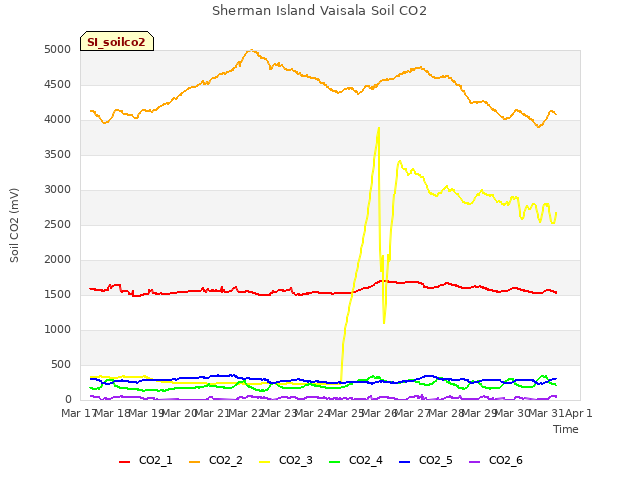 plot of Sherman Island Vaisala Soil CO2