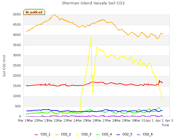 plot of Sherman Island Vaisala Soil CO2