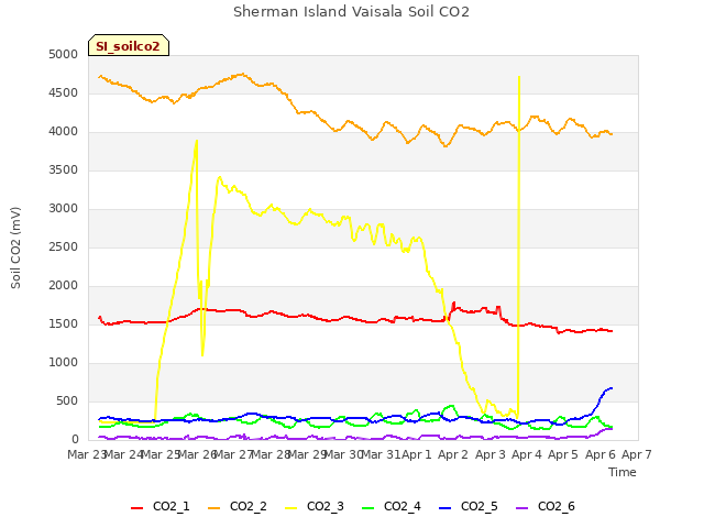 plot of Sherman Island Vaisala Soil CO2