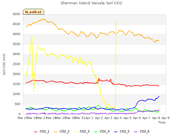 plot of Sherman Island Vaisala Soil CO2