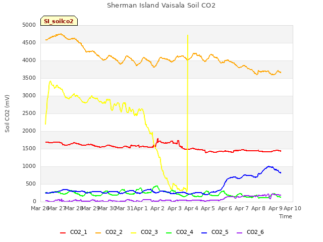 plot of Sherman Island Vaisala Soil CO2