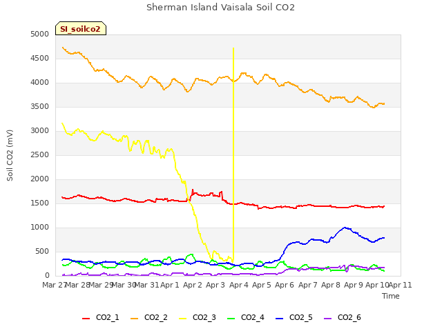 plot of Sherman Island Vaisala Soil CO2