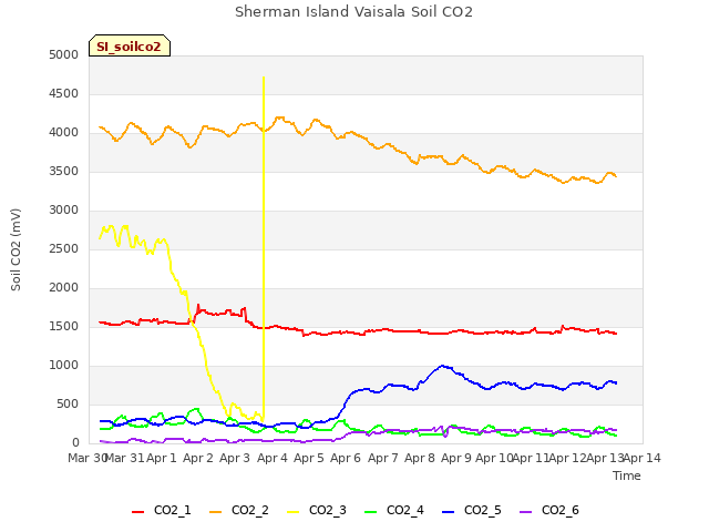 plot of Sherman Island Vaisala Soil CO2