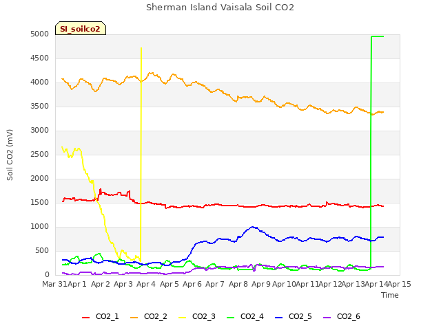 plot of Sherman Island Vaisala Soil CO2