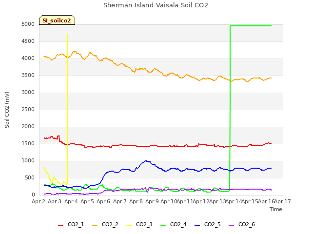 plot of Sherman Island Vaisala Soil CO2