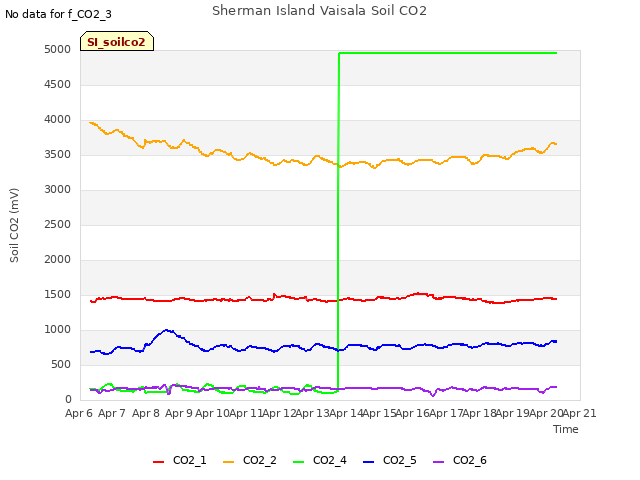 plot of Sherman Island Vaisala Soil CO2